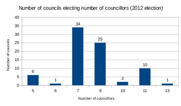Balkendiagramm, das die Anzahl der Gemeinderäte zeigt, die bei der Wahl 2012 gewählt wurden, mit begleitendem erklärendem Text.
