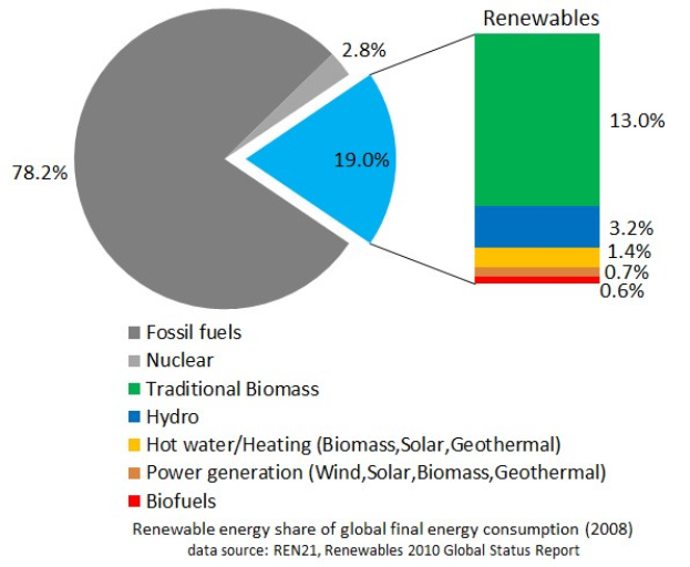 Tortendiagramm, das den globalen Verbrauch erneuerbarer Energien im Jahr 2008 zeigt, mit Abschnitten für fossile Brennstoffe, Kernenergie, Hydro, Warmwasser, Heizung, Biomasse, Solar, Geothermie und Biokraftstoffe.