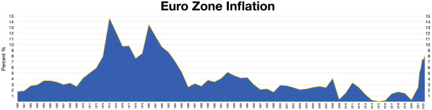 Ein blauer Liniengraph, der die Euro-Zonen-Inflation in den Vereinigten Staaten zeigt, mit erklärendem Text oben.