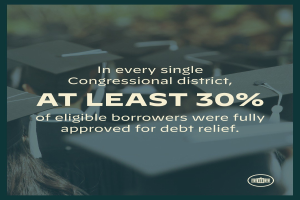 Plakat mit der Aufschrift "In jedem einzelnen Kongresswahlbezirk wurden mindestens 30% der berechtigten Schuldner vollständig für die Schuldenbefreiung genehmigt" mit einem Logo in der rechten unteren Ecke und ein paar Leuten mit Hüten im Hintergrund.