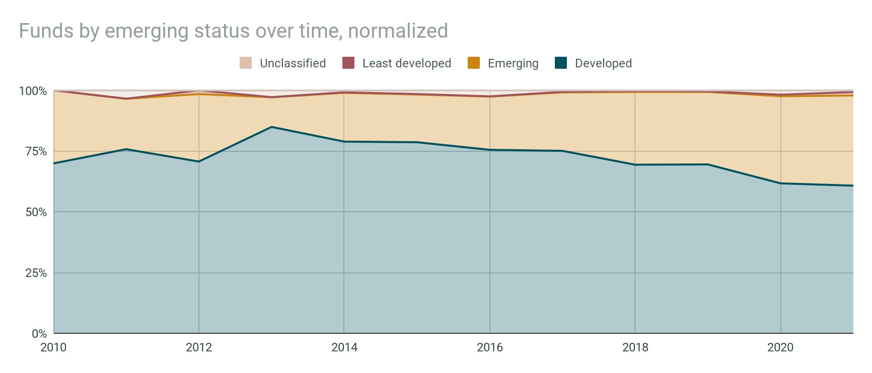 Eine Liniengrafik, die die normalisierte Anzahl von Fonds nach Emerging-Status über die Zeit darstellt, mit begleitendem erklärendem Text.