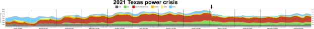 Diagramm, das die Stromkrise in Texas 2021 zeigt, mit farbigen Linien, die verschiedene Stromstärken darstellen, und begleitendem erklärendem Text.