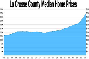 Balkendiagramm, das den Medianwert von Hauspreisen in La Crosse County zeigt, mit erklärendem Text oben.