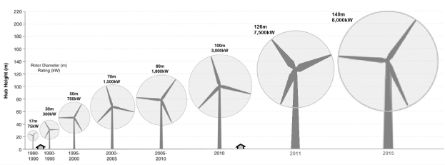Balkendiagramm, das die Anzahl der Windkraftanlagen in den Vereinigten Staaten zeigt, mit Windmühlen-Illustrationen in der Mitte.