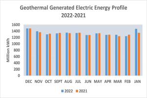 Diagramm, das geothermisch erzeugte Elektrizität von 2021 bis 2022 zeigt, mit begleitendem erklärendem Text.