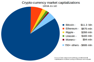 Ein Tortendiagramm auf einem weißen Hintergrund, das die Marktkapitalisierungen verschiedener Kryptowährungen im Jahr 2016 zeigt, darunter Bitcoin, Ethereum und Litecoin, mit begleitendem Text zu den Kapitalisierungen.