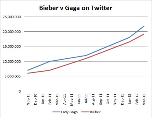 Säulendiagramm, das die Prozentanteile von Krebsdiagnosen auf Twitter zwischen Benutzern, die "Bieber" und "Gaga" erwähnen, vergleicht, mit Abschnitten für jeden.