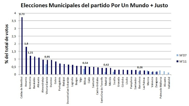 Ein Säulendiagramm, das die Anzahl der Kommunalwahlen in den Vereinigten Staaten zeigt, wobei jede Säule eine andere Wahl darstellt und ihre Höhe den prozentualen Stimmenanteil angibt.