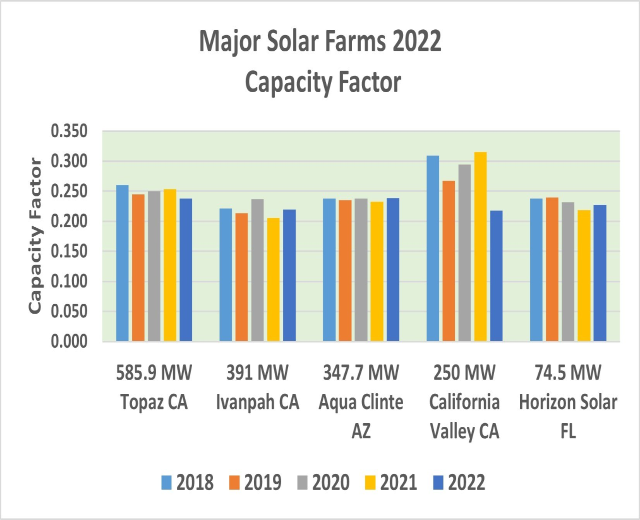 Balkendiagramm, das große Solarfarmen im Jahr 2022 mit ihren Leistungsfaktoren zeigt, begleitet von erklärendem Text.