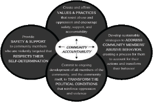 Ein Kreis mit "Verantwortung in der Gemeinschaft" in der Mitte, umgeben von drei überlappenden Kreisen, die durch Pfeile verbunden sind, alles in fetter, leuchtender Schrift.