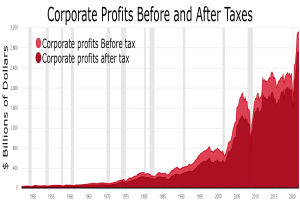 Ein Diagramm, das die Unternehmensgewinne vor und nach Steuern zeigt, mit begleitendem Text, der zusätzliche Kontextinformationen liefert.