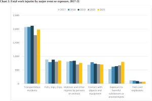 Eine Balkendiagramm, das die Anzahl der tödlichen Arbeitsunfälle nach major event oder exposure von 2017 bis 2021 zeigt, mit begleitendem Text.