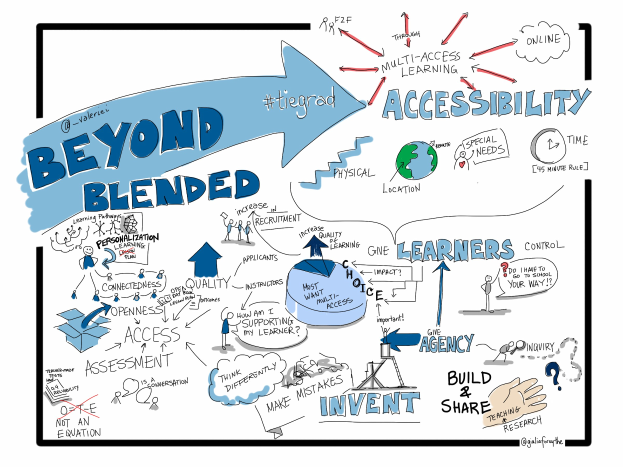 Whiteboard mit "Beyond Blended Accessibility" geschrieben, eine Globus-Zeichnung und mehrere Pfeile.