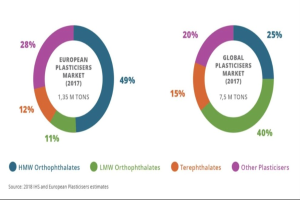Tortendiagramm des globalen Kunststoffmarktes im Jahr 2017 mit Abschnitten für verschiedene Branchen und deren jeweilige Wachstumsprozentsätze.