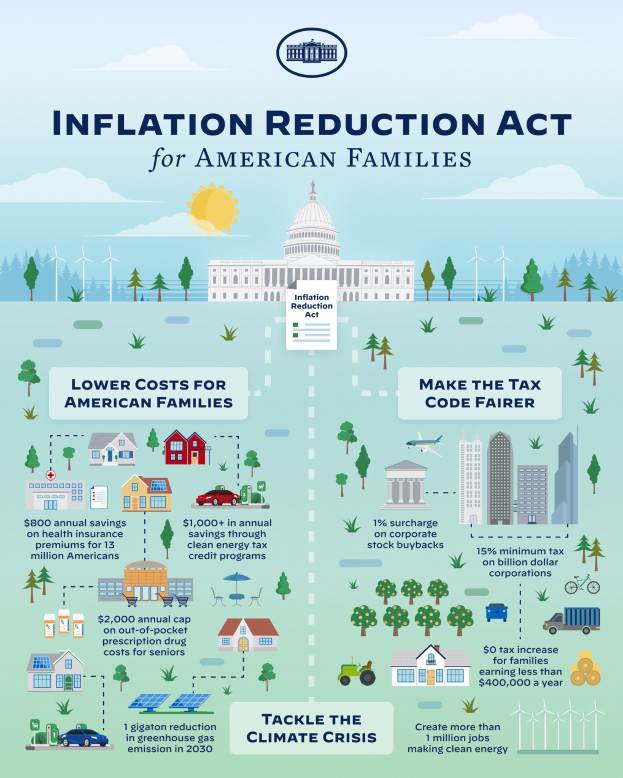 Plakat mit der Aufschrift "Inflation Reduction Act für amerikanische Familien" mit Bildern von Gebäuden, Bäumen, Fahrzeugen und Windmühlen unter einem bewölkten Himmel mit einer Sonne.