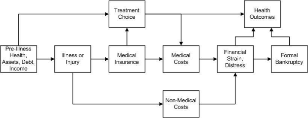 Flussdiagramm, das verschiedene Arten medizinischer Kosten veranschaulicht, die mit Vorerkrankung, Gesundheit und Gesundheitsergebnissen verbunden sind, mit beschrifteten Stufen und Interaktionen.