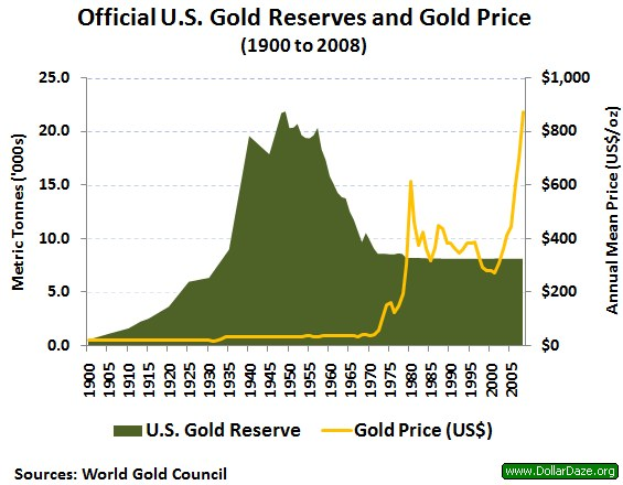 Eine Liniengrafik, die die offiziellen US-Goldreserven und die Goldpreisentwicklung von 1900 bis 2008 zeigt, mit begleitendem erklärendem Text.