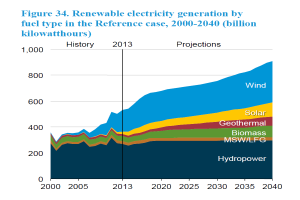 Eine Liniengrafik zeigt die erneuerbare Stromerzeugung nach Brennstoffart von 2000 bis 2040, mit begleitendem beschreibendem Text.