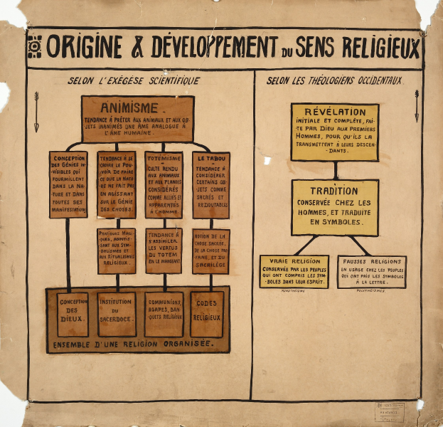 Ein Blatt Papier mit fetter Schrift und detaillierten Diagrammen, die die Ursprünge und Entwicklung von sens religieux darstellen.