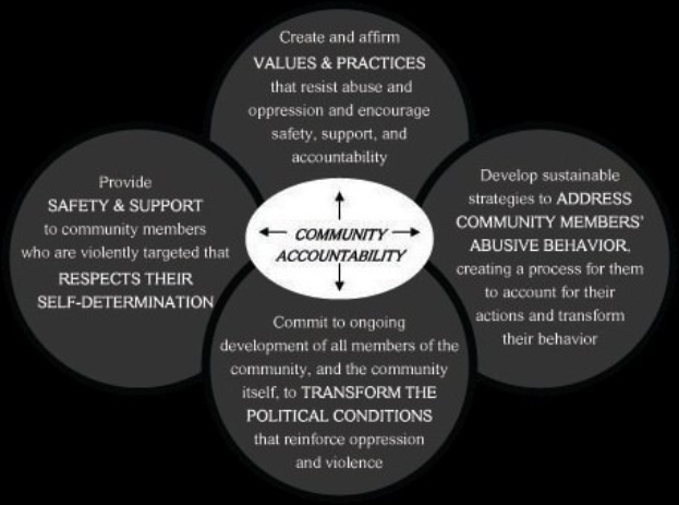 Diagramm, das die kommunale Rechenschaftspflicht mit drei interconnected Circles zeigt, die um einen zentralen Circle mit der Beschriftung "communal accountability" in fetter Schrift angeordnet sind.