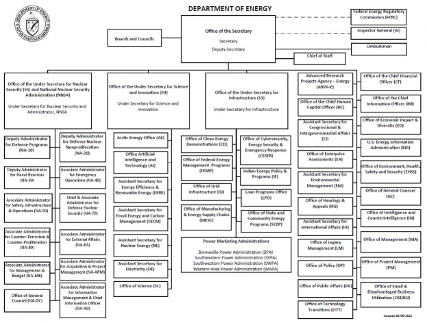 Organigramm des Energieministeriums mit einem Logo oben links, das mit Pfeilen verbundene Zweige zeigt und mit Rollen und Verantwortlichkeiten beschriftet ist.
